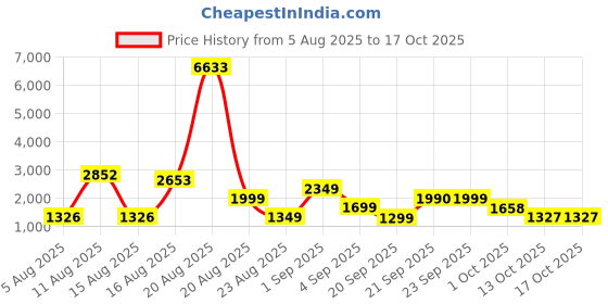 myntra.com LULU & SKY Tie & Dye Printed Halter Neck Swim Set lulu & sky Price History Graph from 5 Aug 2025 to 16 Oct 2025