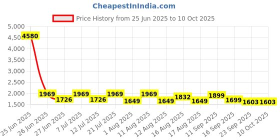 myntra.com LULU & SKY Tie & Dye Printed Swim Bikini Set lulu & sky Price History Graph from 25 Jun 2025 to 10 Oct 2025
