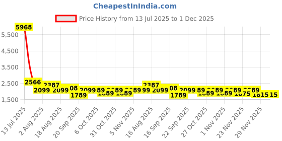 myntra.com LULU & SKY Tie & Dyed Halter Neck Halter Top & Skirt lulu & sky Price History Graph from 13 Jul 2025 to 1 Dec 2025