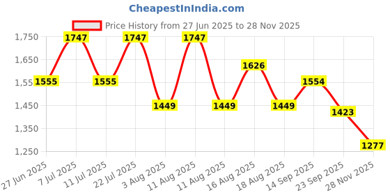 myntra.com LULU & SKY Tie & Dyed Printed Round Neck 4-Piece Swimwear Cover Up Set lulu & sky Price History Graph from 27 Jun 2025 to 25 Nov 2025