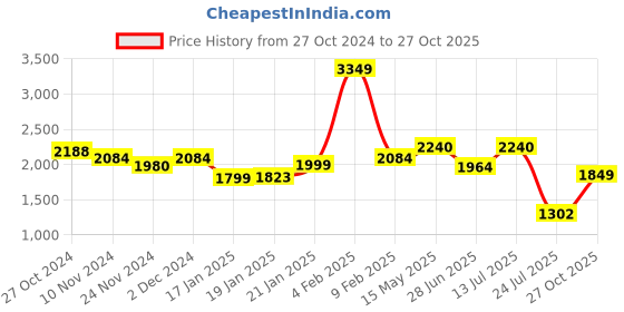 myntra.com LULU & SKY Tie-dye Bodycon Midi Dress lulu & sky Price History Graph from 27 Oct 2024 to 27 Oct 2025