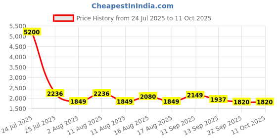 myntra.com LULU & SKY Tie-Up Backless Printed Bodysuit lulu & sky Price History Graph from 24 Jul 2025 to 10 Oct 2025