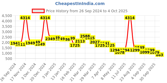 myntra.com LULU & SKY Tie-up Beachwear Maxi Skirt lulu & sky Price History Graph from 26 Sep 2024 to 4 Oct 2025