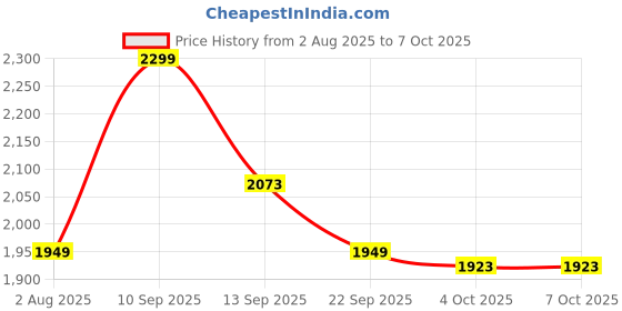 myntra.com LULU & SKY Tie-Up Bikini Set lulu & sky Price History Graph from 2 Aug 2025 to 6 Oct 2025