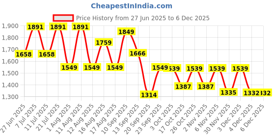 myntra.com LULU & SKY Tie-up Detail Ribbed Bodysuit lulu & sky Price History Graph from 27 Jun 2025 to 4 Dec 2025