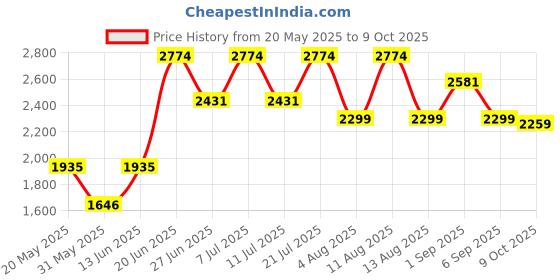 myntra.com LULU & SKY Tie-Up Detail Swim Bikini Set lulu & sky Price History Graph from 20 May 2025 to 9 Oct 2025