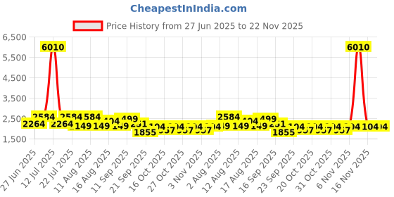 myntra.com LULU & SKY Tie-up Detail Top With Shorts Co-Ords lulu & sky Price History Graph from 27 Jun 2025 to 22 Nov 2025