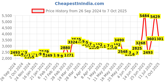 myntra.com LULU & SKY Tie-up Drawstring Maxi Skirt lulu & sky Price History Graph from 26 Sep 2024 to 7 Oct 2025