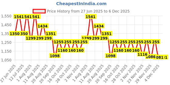 myntra.com LULU & SKY Tie-up Halter-Neck Swim Bikini Set lulu & sky Price History Graph from 27 Jun 2025 to 4 Dec 2025