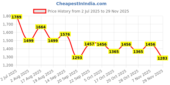 myntra.com LULU & SKY Tie Up Halter Neck Top With Skirt Co-Ords lulu & sky Price History Graph from 2 Jul 2025 to 28 Nov 2025