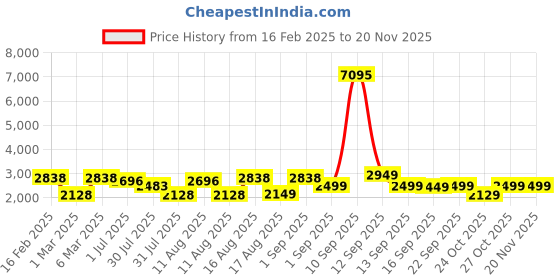 myntra.com LULU & SKY Tie-Up Neck Fit & Flare Dress lulu & sky Price History Graph from 16 Feb 2025 to 20 Nov 2025