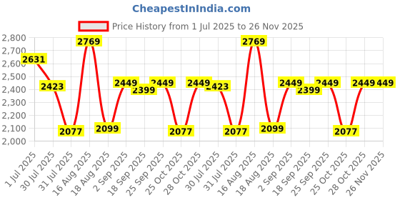 myntra.com LULU & SKY Tie-Up Neck Fit & Flare Dress lulu & sky Price History Graph from 1 Jul 2025 to 25 Nov 2025