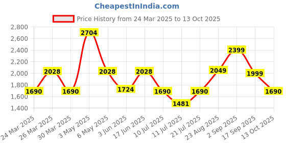 myntra.com LULU & SKY Tie Up Neck Long Sleeves Sheer Top With Skirt lulu & sky Price History Graph from 24 Mar 2025 to 13 Oct 2025