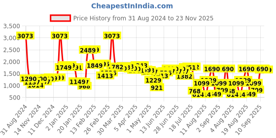 myntra.com LULU & SKY Tie-Up Neck Playsuit Jumpsuit lulu & sky Price History Graph from 31 Aug 2024 to 23 Nov 2025