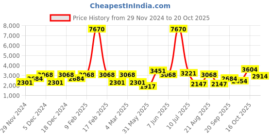 myntra.com LULU & SKY Tie-Up Neck Puff Sleeve A-Line Mini Dress lulu & sky Price History Graph from 29 Nov 2024 to 19 Oct 2025