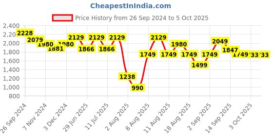 myntra.com LULU & SKY Tie-up Plus Size Cover-up lulu & sky Price History Graph from 26 Sep 2024 to 5 Oct 2025