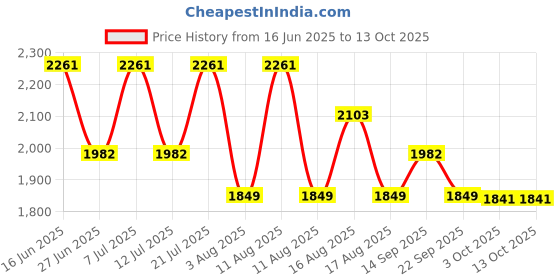 myntra.com LULU & SKY Tie-up Striped Bikini Set lulu & sky Price History Graph from 16 Jun 2025 to 12 Oct 2025