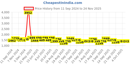 myntra.com LULU & SKY Tie-Up Swim Bikini Set lulu & sky Price History Graph from 11 Sep 2024 to 23 Nov 2025