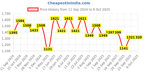 myntra.com LULU & SKY Tie-Up Swim Bikini Set lulu & sky Price History Graph from 11 Sep 2024 to 9 Oct 2025