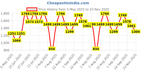 myntra.com LULU & SKY Tie-Up Swim Bikini Set lulu & sky Price History Graph from 5 May 2025 to 23 Nov 2025
