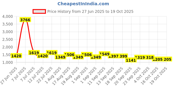 myntra.com LULU & SKY Tie Up Swim Bikini Set lulu & sky Price History Graph from 27 Jun 2025 to 17 Oct 2025