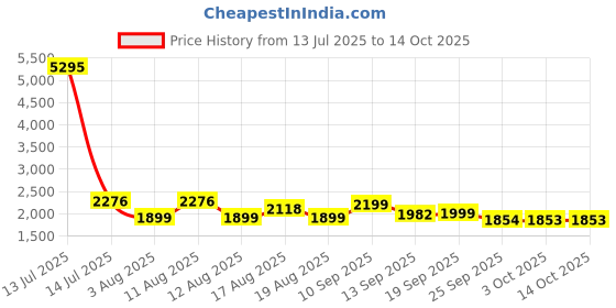 myntra.com LULU & SKY Tie-up Top & Skirt Co-Ord Set lulu & sky Price History Graph from 13 Jul 2025 to 13 Oct 2025