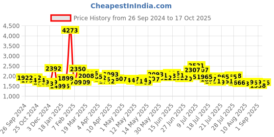 myntra.com LULU & SKY Tie-Up Waist A-Line Mini  Skirts lulu & sky Price History Graph from 26 Sep 2024 to 17 Oct 2025