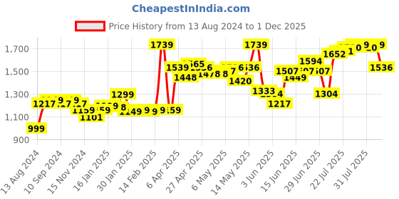 myntra.com LULU & SKY Tie Ups Detail Flared Midi Skirt lulu & sky Price History Graph from 13 Aug 2024 to 1 Dec 2025