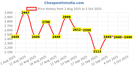 myntra.com LULU & SKY Tiered Free Size Maxi Skirt lulu & sky Price History Graph from 2 Aug 2025 to 4 Oct 2025