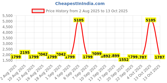 myntra.com LULU & SKY Tiered High-Rise Mini Skirt lulu & sky Price History Graph from 2 Aug 2025 to 13 Oct 2025