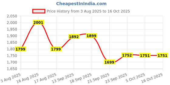 myntra.com LULU & SKY Tiered Low-rise Mini Skirt lulu & sky Price History Graph from 3 Aug 2025 to 16 Oct 2025