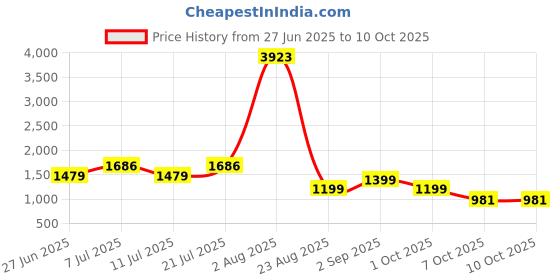 myntra.com LULU & SKY Tiered Maxi Skirt lulu & sky Price History Graph from 27 Jun 2025 to 9 Oct 2025
