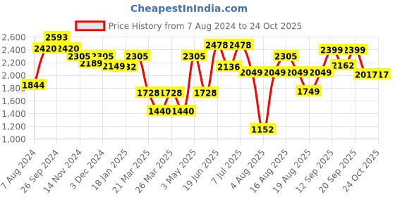 myntra.com LULU & SKY Tiered Maxi Skirts lulu & sky Price History Graph from 7 Aug 2024 to 23 Oct 2025