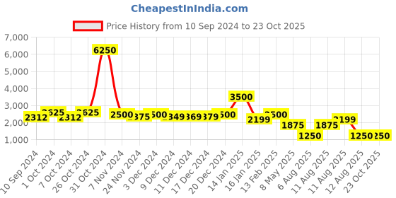 myntra.com LULU & SKY Tiered Maxi Skirts lulu & sky Price History Graph from 10 Sep 2024 to 23 Oct 2025