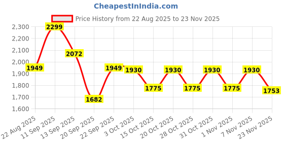 myntra.com LULU & SKY Tiered Mini Skirt lulu & sky Price History Graph from 22 Aug 2025 to 23 Nov 2025