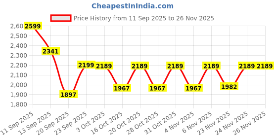 myntra.com LULU & SKY Tiered Mini Skirt lulu & sky Price History Graph from 11 Sep 2025 to 24 Nov 2025