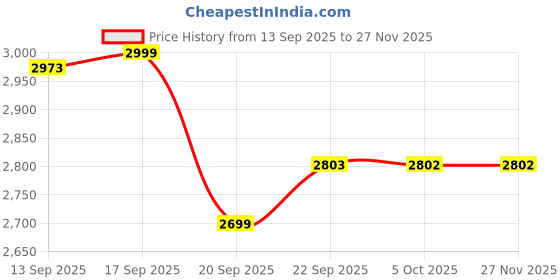 myntra.com LULU & SKY Tiered V-Neck Crop-Top With Midi Skirt Co-Ords lulu & sky Price History Graph from 13 Sep 2025 to 27 Nov 2025