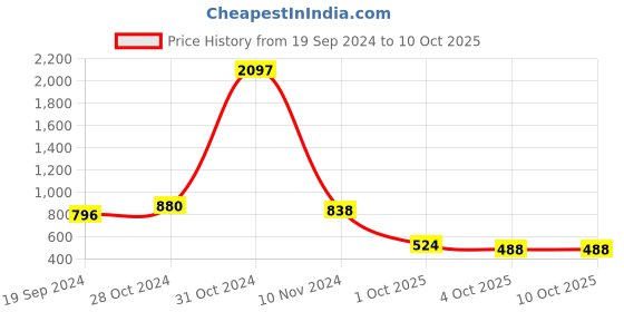 myntra.com LULU & SKY Top lulu & sky Price History Graph from 19 Sep 2024 to 9 Oct 2025