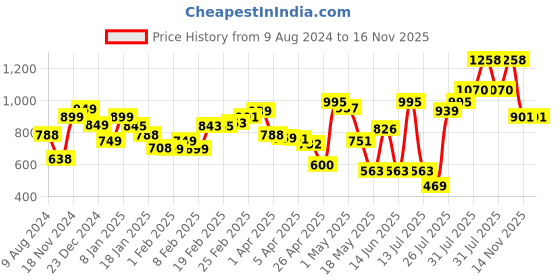 myntra.com LULU & SKY Top lulu & sky Price History Graph from 9 Aug 2024 to 15 Nov 2025