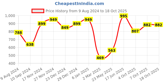 myntra.com LULU & SKY Top lulu & sky Price History Graph from 9 Aug 2024 to 18 Oct 2025
