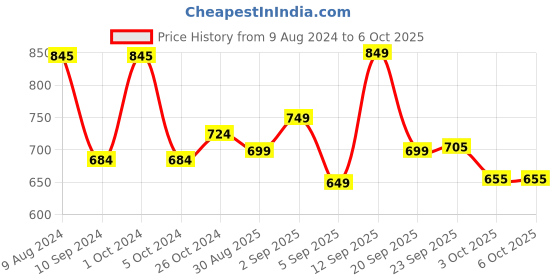 myntra.com LULU & SKY Top lulu & sky Price History Graph from 9 Aug 2024 to 4 Oct 2025
