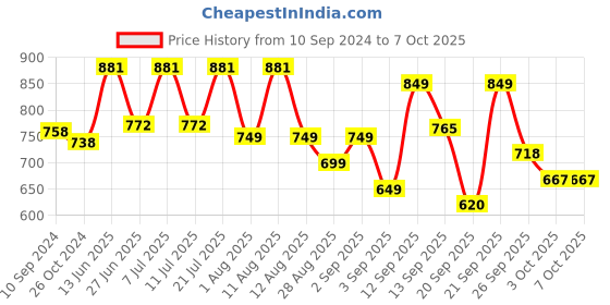 myntra.com LULU & SKY Top lulu & sky Price History Graph from 10 Sep 2024 to 6 Oct 2025