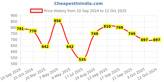myntra.com LULU & SKY Top lulu & sky Price History Graph from 10 Sep 2024 to 12 Oct 2025