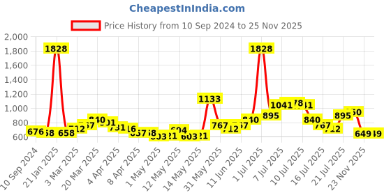 myntra.com LULU & SKY Top lulu & sky Price History Graph from 10 Sep 2024 to 25 Nov 2025