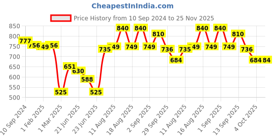myntra.com LULU & SKY Top lulu & sky Price History Graph from 10 Sep 2024 to 24 Nov 2025