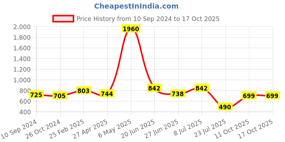 myntra.com LULU & SKY Top lulu & sky Price History Graph from 10 Sep 2024 to 15 Oct 2025