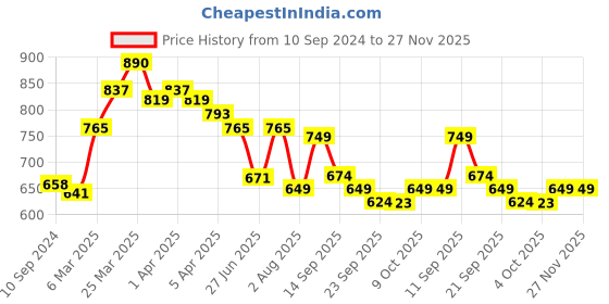 myntra.com LULU & SKY Top lulu & sky Price History Graph from 10 Sep 2024 to 27 Nov 2025