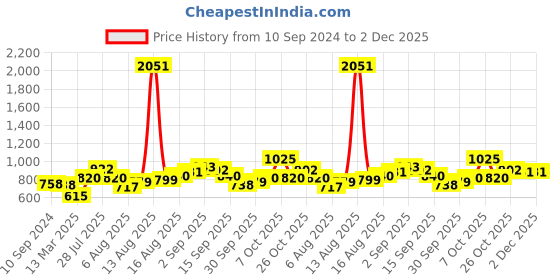 myntra.com LULU & SKY Top lulu & sky Price History Graph from 10 Sep 2024 to 1 Dec 2025
