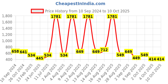 myntra.com LULU & SKY Top lulu & sky Price History Graph from 10 Sep 2024 to 9 Oct 2025