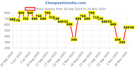 myntra.com LULU & SKY Top lulu & sky Price History Graph from 10 Sep 2024 to 24 Nov 2025